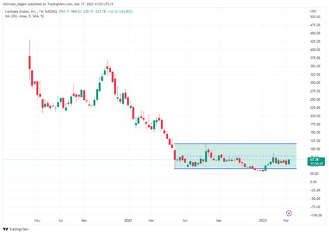 Coinbase Stock Price Prediction 2023 to 2025