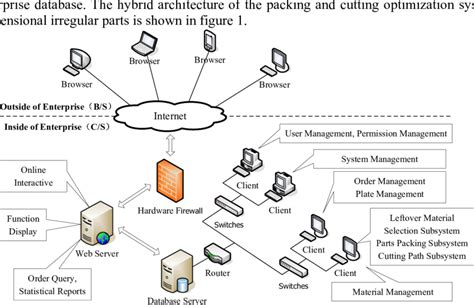 The structure of the hybrid architecture of system. | Download Scientific Diagram