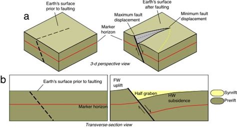 Rift Basin Architecture & Evolution