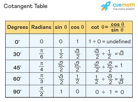 Cotangent - Formula, Graph, Domain, Range | Cot x ... - Cuemath - THCS Giảng Võ