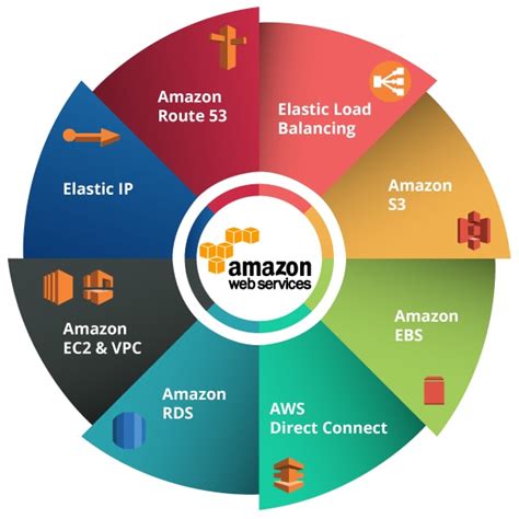 What is AWS? | Amazon Web Services Cost & Uses | Besant Technologies