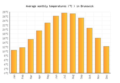 Brunswick Weather averages & monthly Temperatures | United States ...