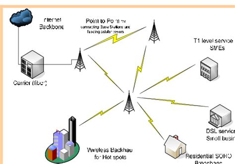 Broadband Wireless Access, IEEE 802.16, Source:[4]. | Download Scientific Diagram