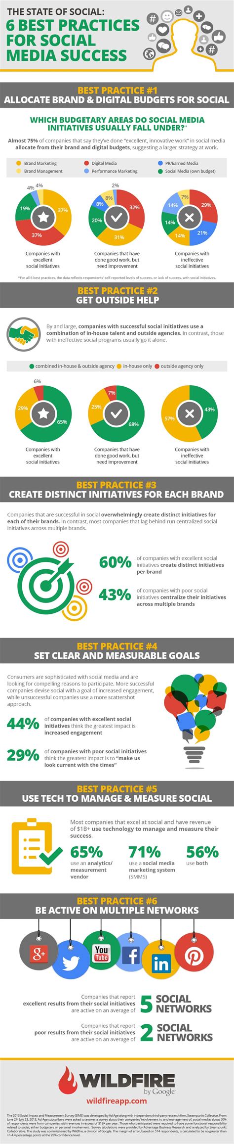 6 Best Practices for Social Media Success [Infographic] - ChurchMag