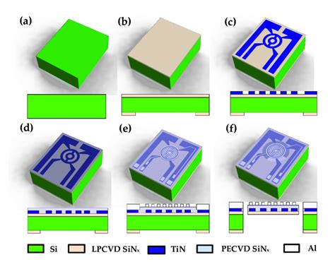 Fabrication process flowchart of the device (a) Silicon substrate. (b ...