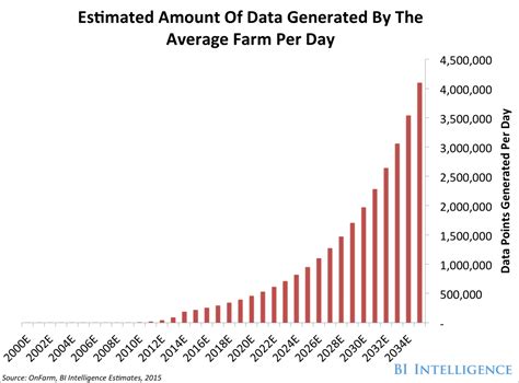 Why IoT, Big Data & Smart Farming Are the Future of Agriculture - Business Insider