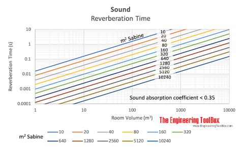 Sound Intensity Diagram