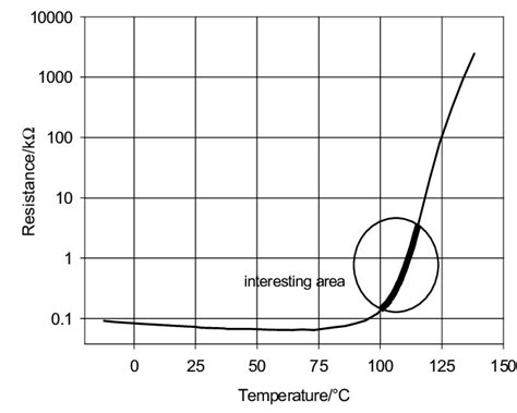 Resistance of PTC-thermistor sensor as a function of the temperature... | Download Scientific ...