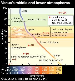 Venus - Atmosphere, Greenhouse, Gases | Britannica