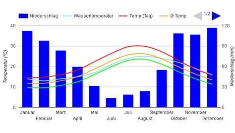 Best Time to Visit Sicily (Climate Chart and Table)