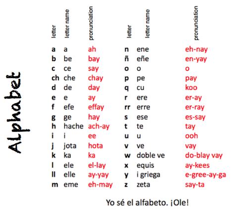 Spanish Alphabet And Pronunciation Chart - Joel Duffey's English Worksheets