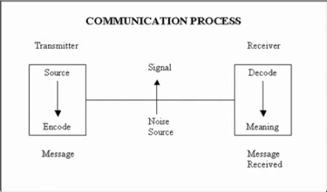 Linear Model Of Communication