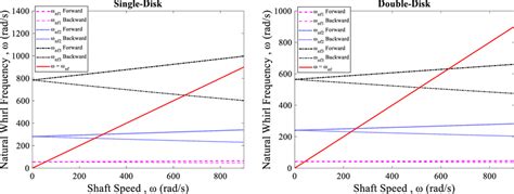 Campbell diagram for two rotor systems | Download Scientific Diagram