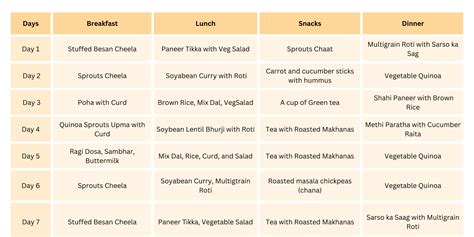 Diabetic Diet Chart: Indian Diet Plan for Sugar Patients | Livofy