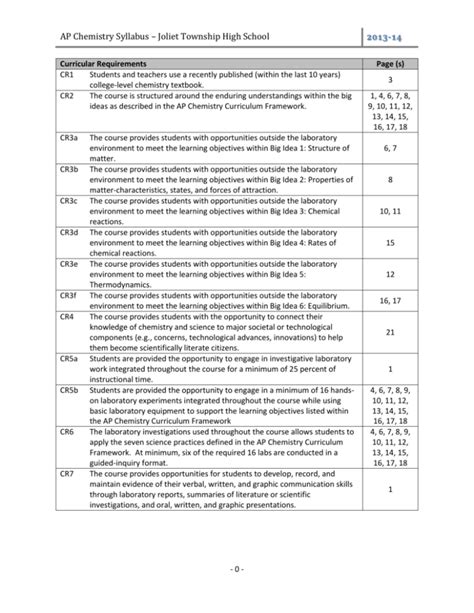 AP Chemistry Syllabus – Joliet Township High School