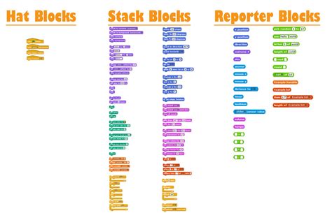 Types of Blocks