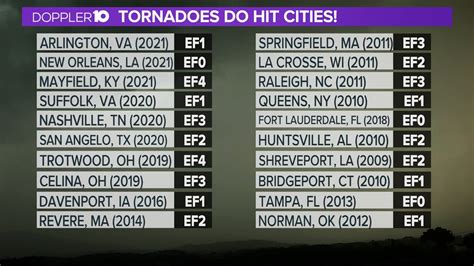 Tornado facts and myths | 10tv.com