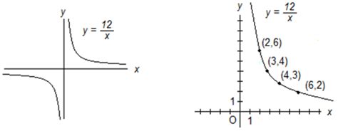 Inverse Variation - GET 800