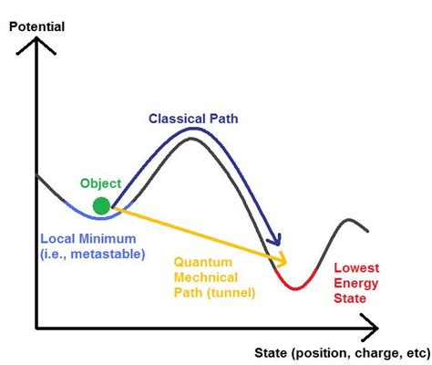 Explain the quantum tunneling of particles through potential barriers. - bitWise Academy