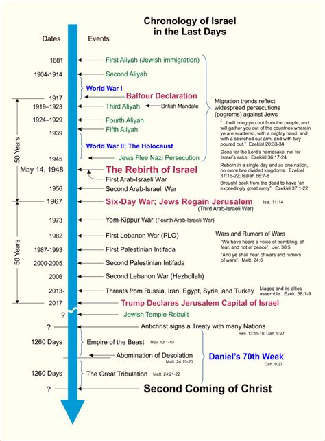 Israel Timeline Chart