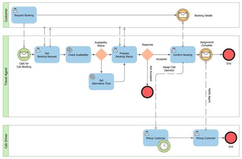 Process Flowchart - Draw Process Flow Diagrams by Starting with Business Process Mapping ...