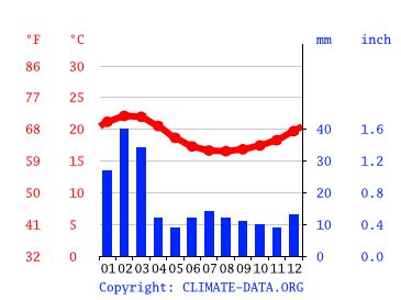 Clima Lima: Temperatura, Climograma y Tabla climática para Lima