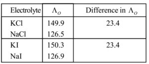 Theory of weak electrolyte Archives - The Fact Factor