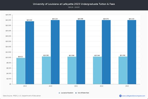 UL Lafayette - Tuition & Fees, Net Price