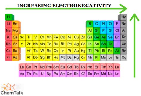 Periodic Table Trends Electronegativity