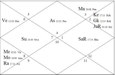 How To Read A Kundli: Steps To Read A Birth Chart