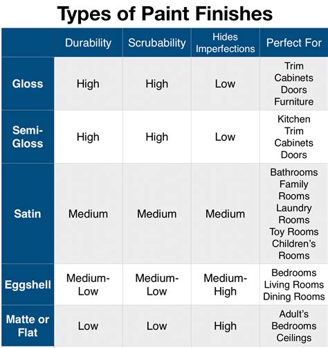 Types of Paint Finishes | Paint sheen guide, Paint sheen, Paint finishes