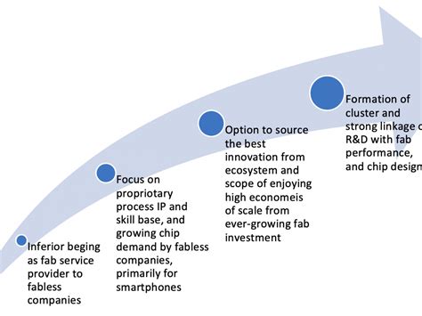 Technology Life Cycle - lessons from examples - THE WAVES