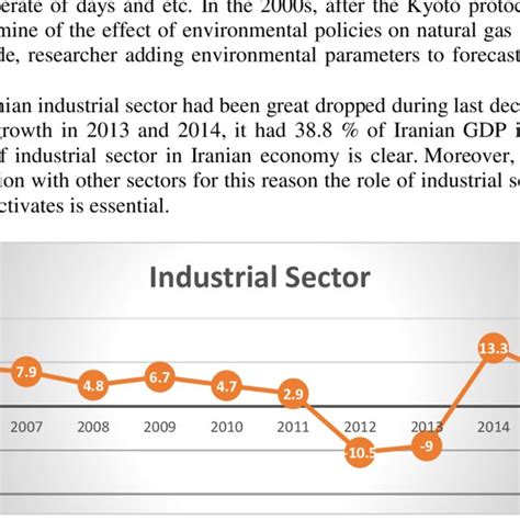 Industrial Sector Growth between 2006 and 2015 Source: Iran Statistics... | Download Scientific ...