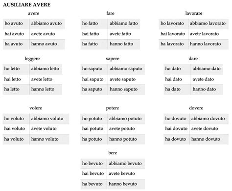 Indicativo Passato Prossimo – Italian Language and Culture II