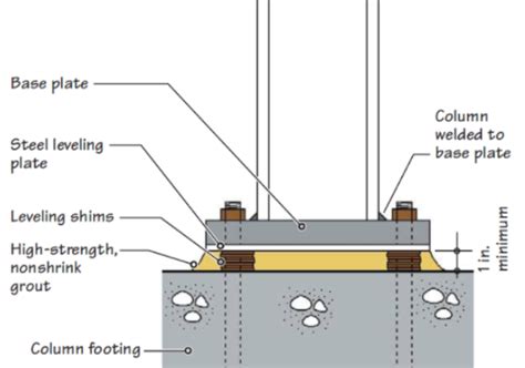 Steel Column Base Plate Explained – NBKomputer