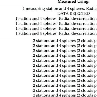 Characteristics of LIDAR data collection used. | Download Scientific ...