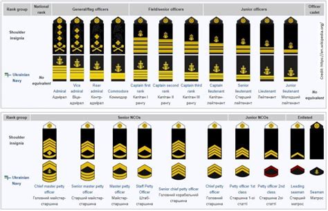 Naval ranks: RCN, NATO and allied partners – Canadian Naval Review