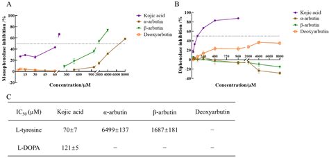 Antioxidants | Free Full-Text | Kojic Acid Showed Consistent Inhibitory ...