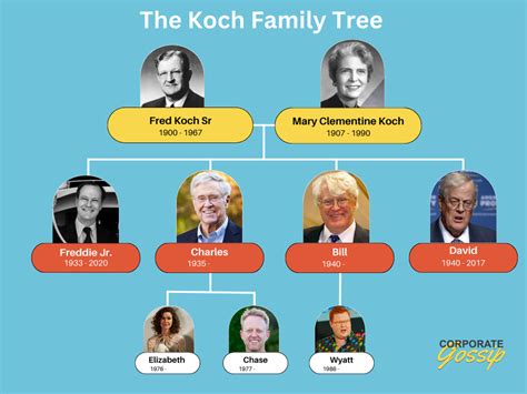 Koch Family Tree — CGP