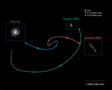 ESA - Future motions of the Milky Way, Andromeda and Triangulum galaxies