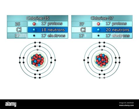 Isotopes of chlorine. Illustration showing the two principal stable ...