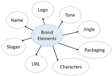 Brand Management - Overview