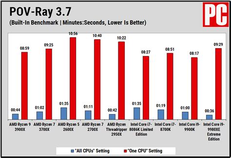 AMD Ryzen 9 3900X Review | PCMag