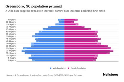 Greensboro, NC Population by Age - 2023 Greensboro, NC Age Demographics | Neilsberg