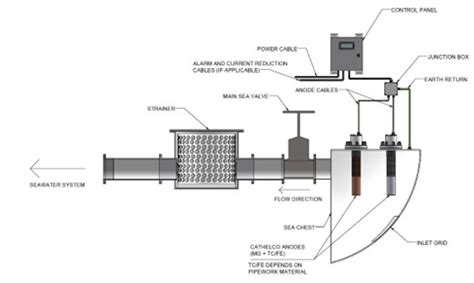 Cathelco MGPS sea chest and strainer systems - Evac