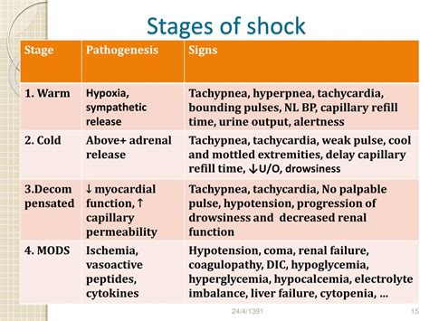 Phases Of Septic Shock