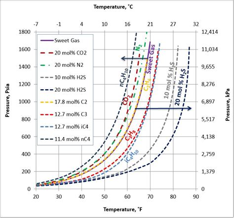 What is the Impact of Light Hydrocarbons on the Natural Gas Hydrate Formation Conditions ...