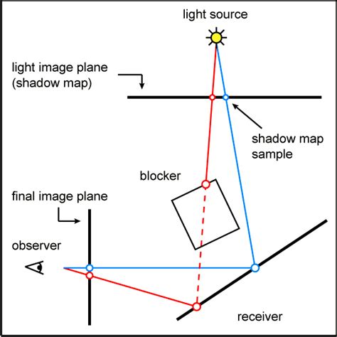 Jonathan S. Computer Graphics Development Blog: [Week 6 & 7] Shadow Mapping + Reading Week