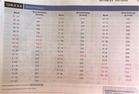 [Solved] Use this table of Bond Enthalpies (from your textbook) to ...