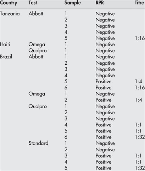 Why Does Pregnancy Cause False Positive Rpr - PregnancyWalls